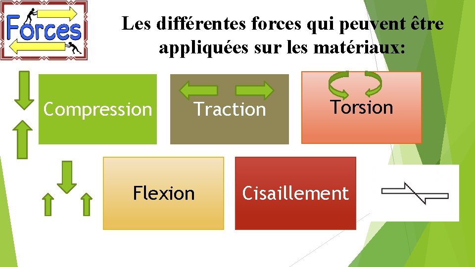 Les différentes forces qui peuvent être appliquées sur les matériaux: Compression Traction Flexion Torsion