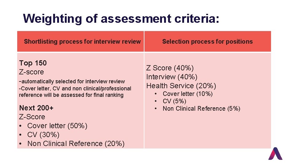 Weighting of assessment criteria: Shortlisting process for interview review Top 150 Z-score -automatically selected