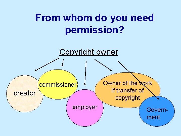 From whom do you need permission? Copyright owner commissioner creator employer Owner of the
