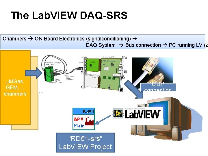 The Lab. VIEW DAQ-SRS Chambers ON Board Electronics (signalconditioning) DAQ System Bus connection PC