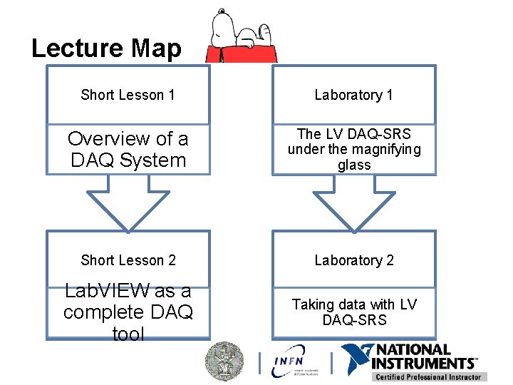 Lecture Map Short Lesson 1 Laboratory 1 Overview of a DAQ System The LV