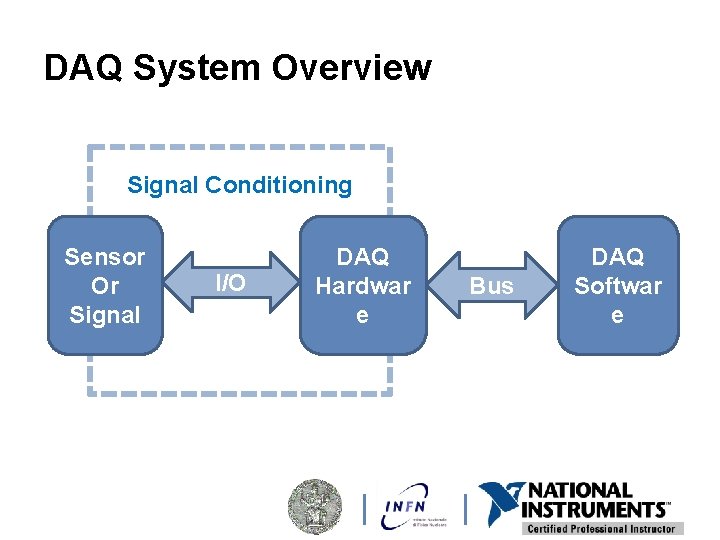 DAQ System Overview Signal Conditioning Sensor Or Signal I/O DAQ Hardwar e Bus DAQ