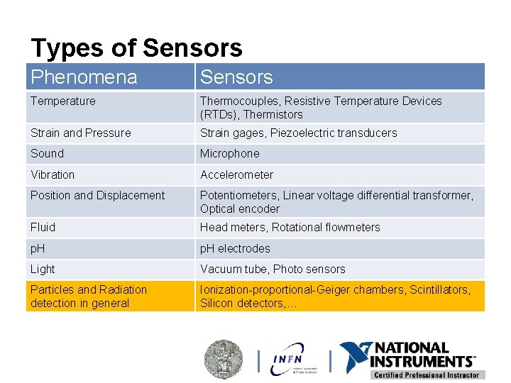 Types of Sensors Phenomena Sensors Temperature Thermocouples, Resistive Temperature Devices (RTDs), Thermistors Strain and