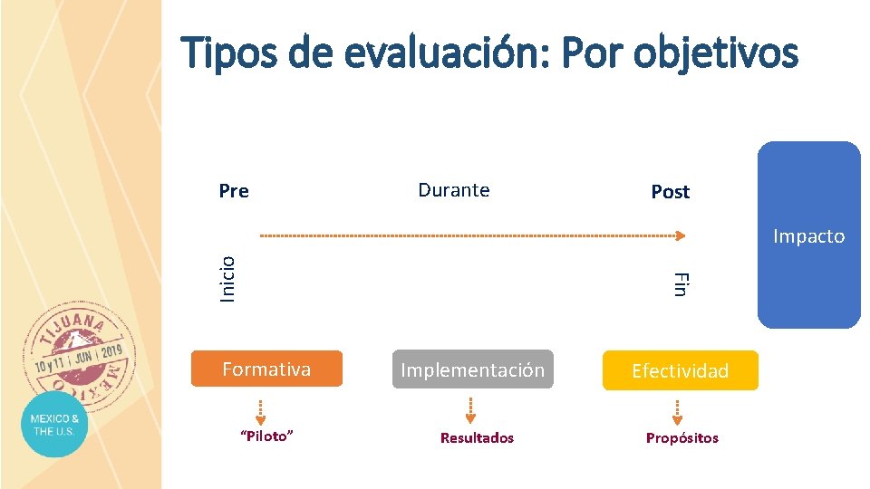 Tipos de evaluación: Por objetivos Pre Durante Post Fin Inicio Impacto Formativa Implementación Efectividad