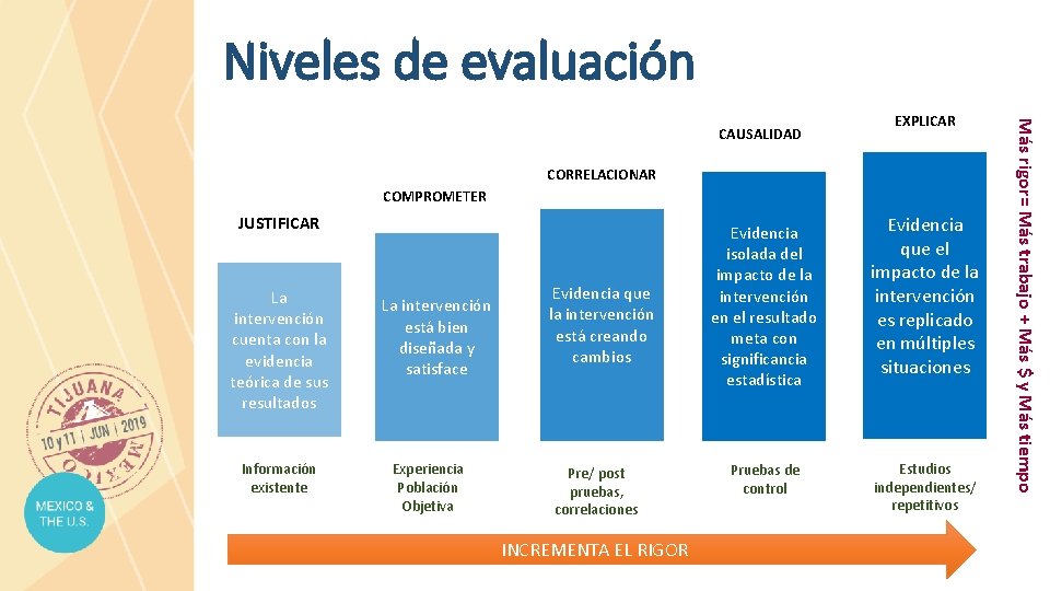 Niveles de evaluación EXPLICAR CORRELACIONAR COMPROMETER JUSTIFICAR La intervención cuenta con la evidencia teórica