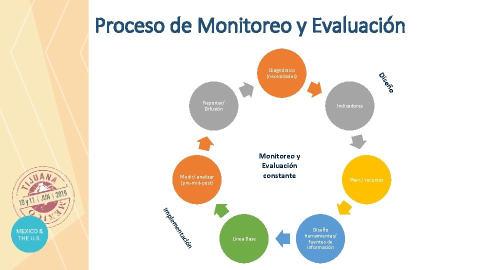 Proceso de Monitoreo y Evaluación eñ Dis Diagnóstico (necesidades) o Reportar/ Difusión Indicadores Monitoreo