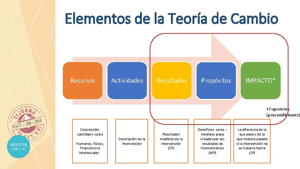 Elementos de la Teoría de Cambio Recursos Actividades Resultados Propósitos IMPACTO* +Supuestos (precondiciones) Descripción,