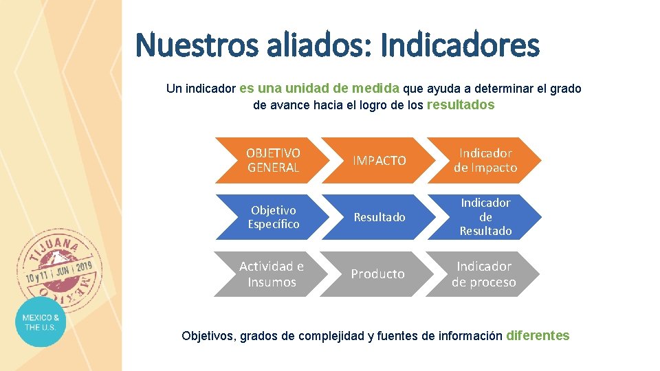 Nuestros aliados: Indicadores Un indicador es una unidad de medida que ayuda a determinar