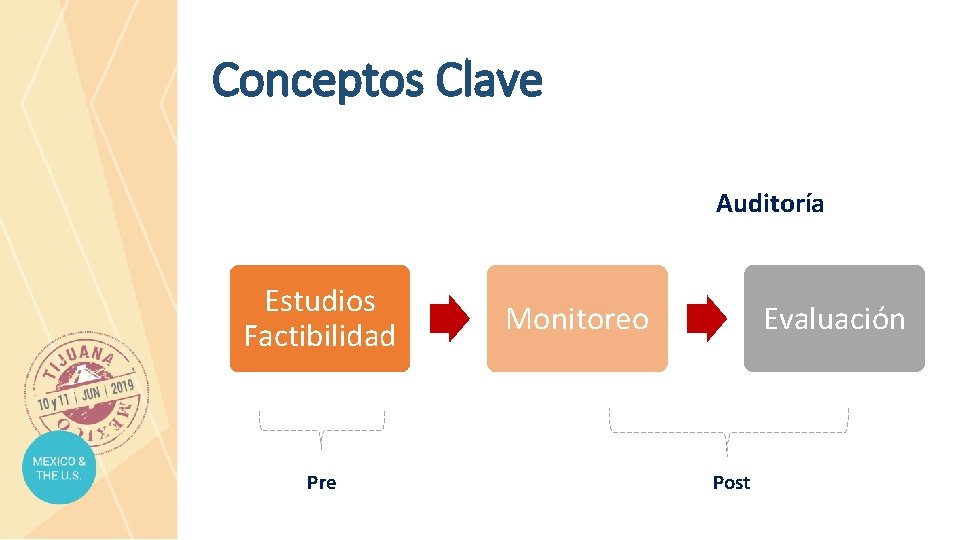 Conceptos Clave Auditoría Estudios Factibilidad Pre Monitoreo Evaluación Post 