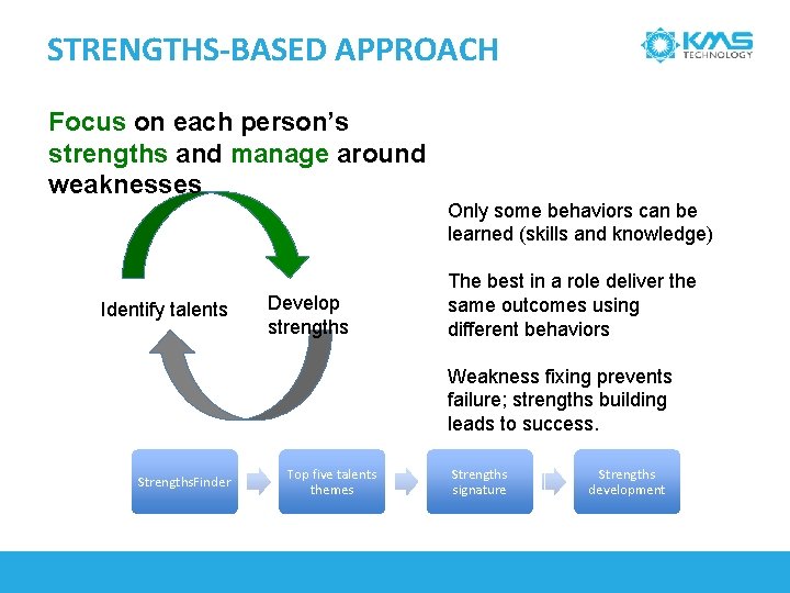 STRENGTHS-BASED APPROACH Focus on each person’s strengths and manage around weaknesses Identify talents Develop