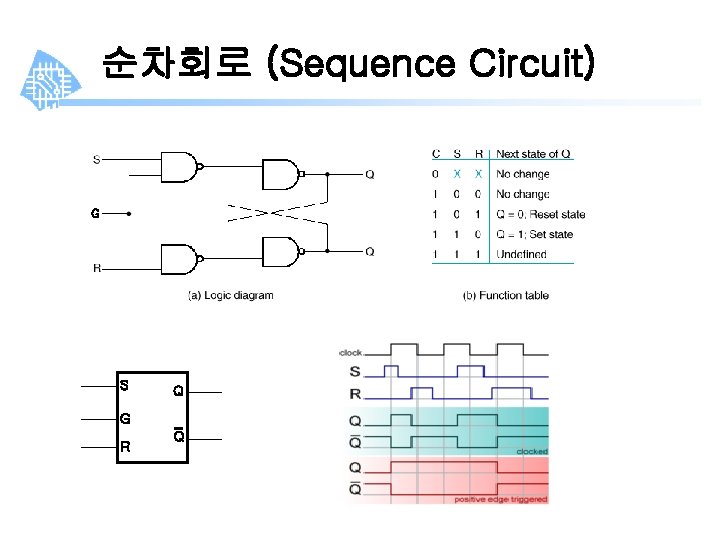 순차회로 (Sequence Circuit) G S Q G R Q 