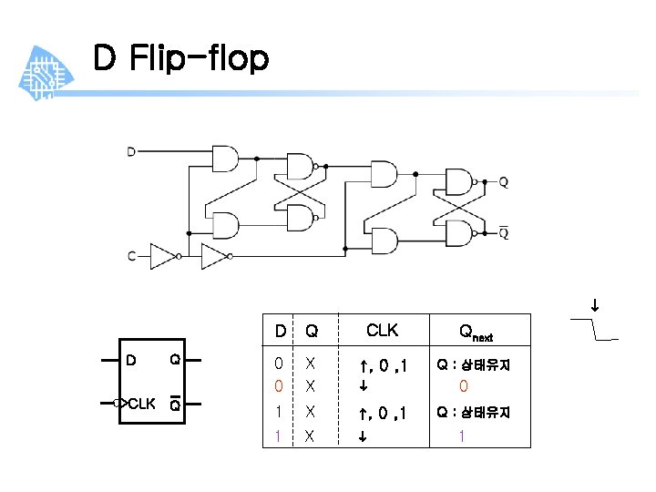 D Flip-flop D Q >CLK Q CLK D Q 0 0 X X ↑,