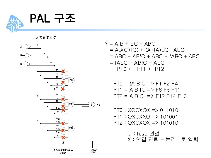 PAL 구조 Y = A B + BC + ABC = AB(C+!C) + (A+!A)BC