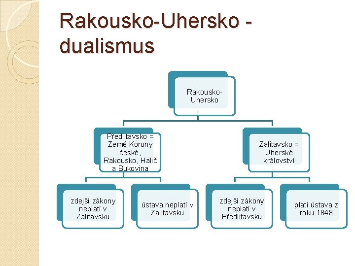 Rakousko-Uhersko dualismus Rakousko. Uhersko Předlitavsko = Země Koruny české, Rakousko, Halič a Bukovina zdejší