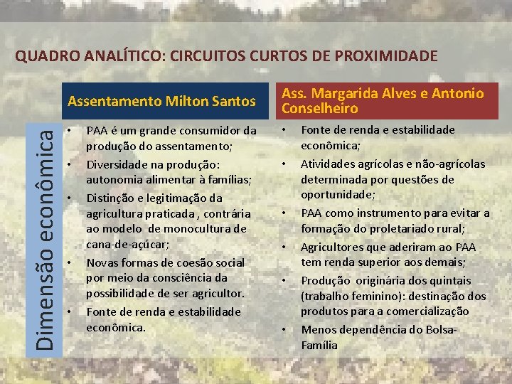 QUADRO ANALÍTICO: CIRCUITOS CURTOS DE PROXIMIDADE Dimensão econômica Assentamento Milton Santos • • •