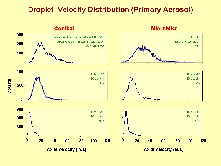 Droplet Velocity Distribution (Primary Aerosol) Conikal 300 200 Micro. Mist Nebulizer Gas Flow Rate