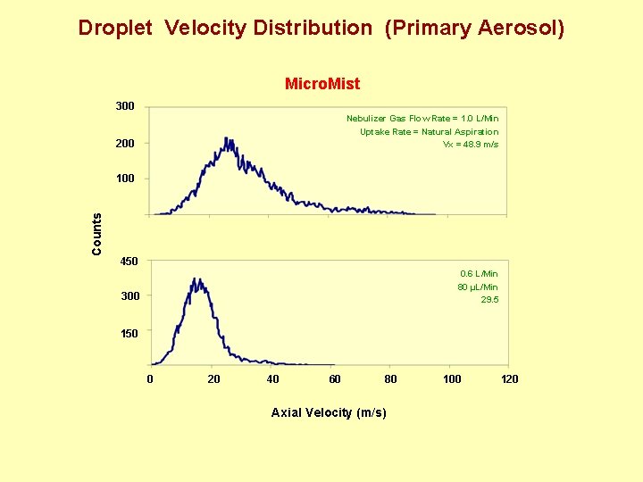 Droplet Velocity Distribution (Primary Aerosol) Micro. Mist 300 Nebulizer Gas Flow Rate = 1.