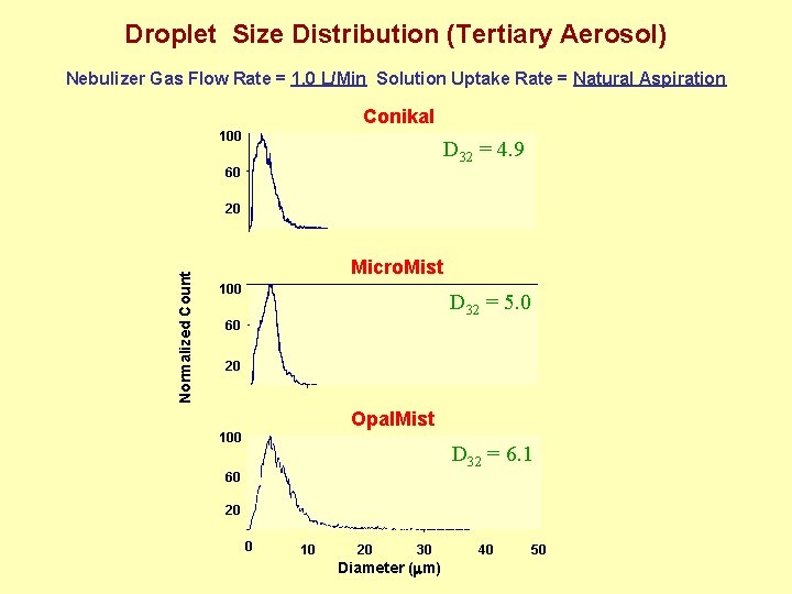 Droplet Size Distribution (Tertiary Aerosol) Nebulizer Gas Flow Rate = 1. 0 L/Min Solution