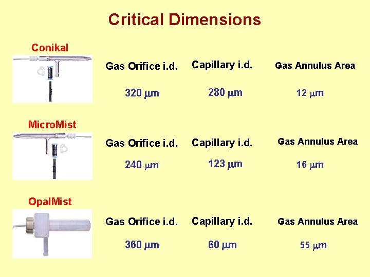 Critical Dimensions Conikal Gas Orifice i. d. 320 mm Capillary i. d. 280 mm