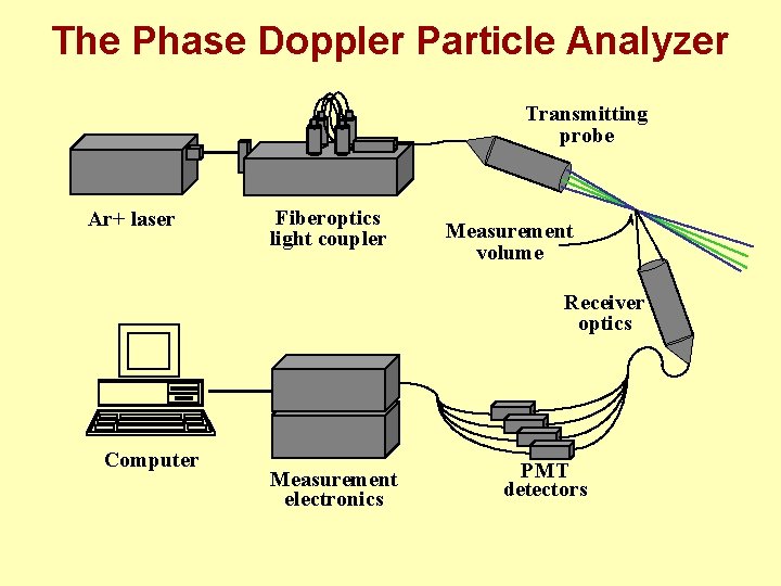 The Phase Doppler Particle Analyzer Transmitting probe Ar+ laser Fiberoptics light coupler Measurement volume