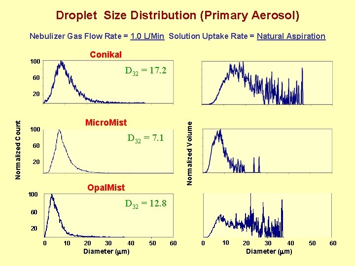 Performance of an Inert Selfaspirating Micro flow Nebulizer