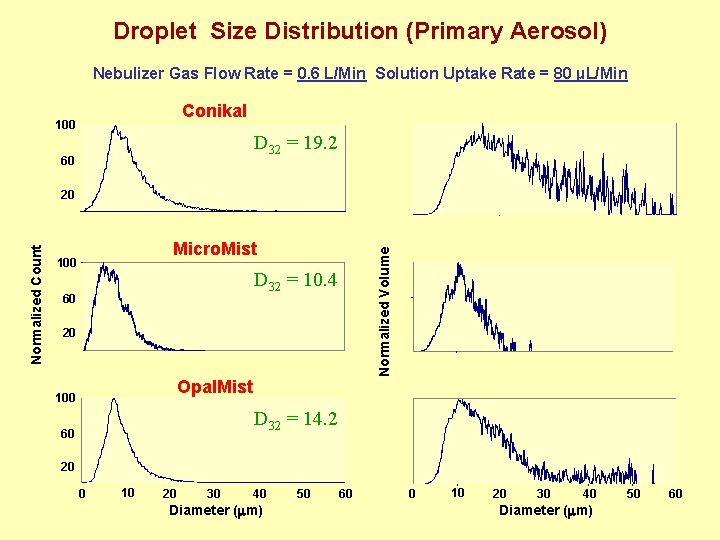 Droplet Size Distribution (Primary Aerosol) Nebulizer Gas Flow Rate = 0. 6 L/Min Solution