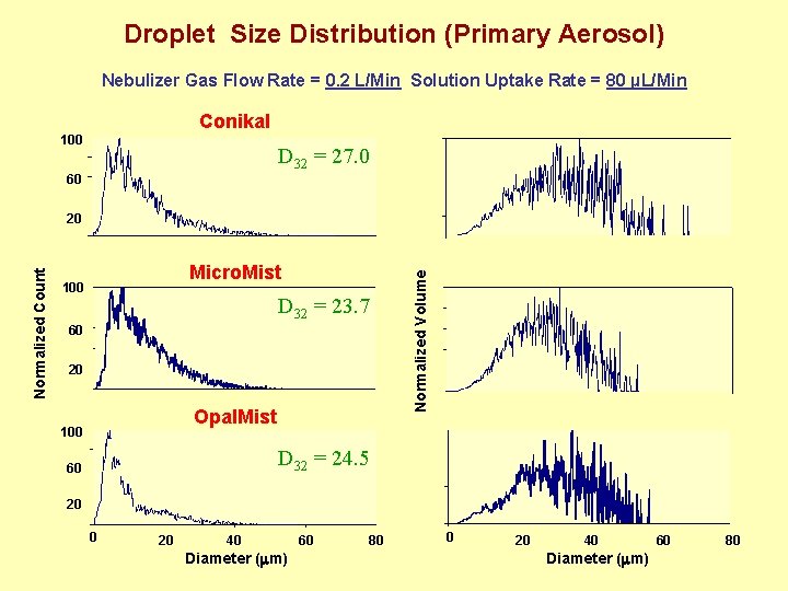 Droplet Size Distribution (Primary Aerosol) Nebulizer Gas Flow Rate = 0. 2 L/Min Solution