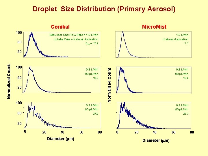 Droplet Size Distribution (Primary Aerosol) Conikal 100 Micro. Mist Nebulizer Gas Flow Rate =