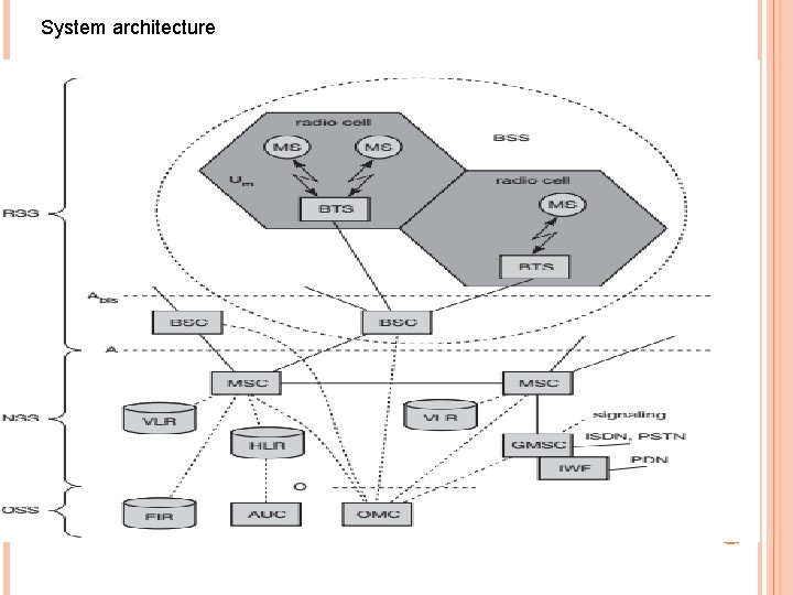 System architecture System architecture