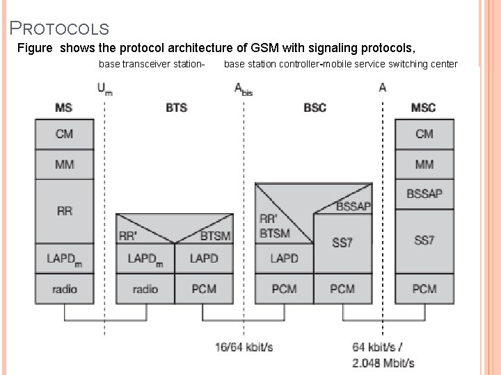 PROTOCOLS Figure shows the protocol architecture of GSM with signaling protocols, base transceiver station- PROTOCOLS Figure shows the protocol architecture of GSM with signaling protocols, base transceiver station-