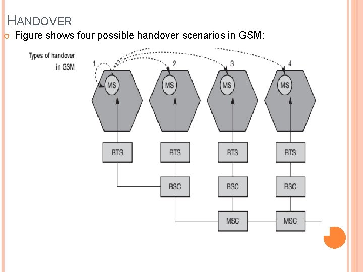 HANDOVER Figure shows four possible handover scenarios in GSM: HANDOVER Figure shows four possible handover scenarios in GSM: