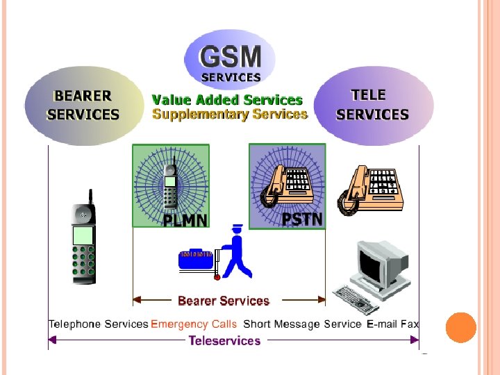Bearer services Bearer services