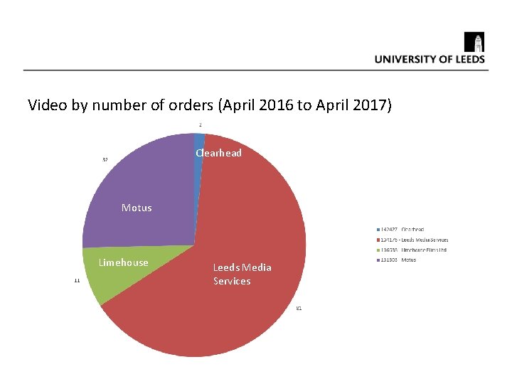 Video by number of orders (April 2016 to April 2017) Clearhead Motus Limehouse Leeds