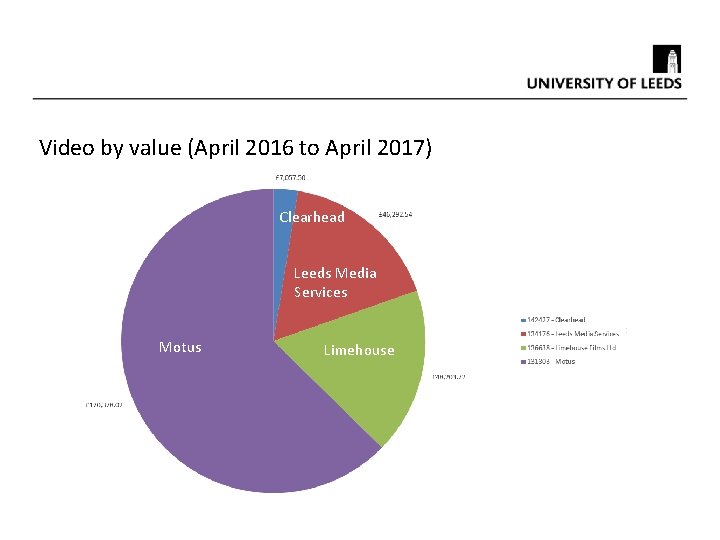 Video by value (April 2016 to April 2017) Clearhead Motus Limehouse Leeds Media Services