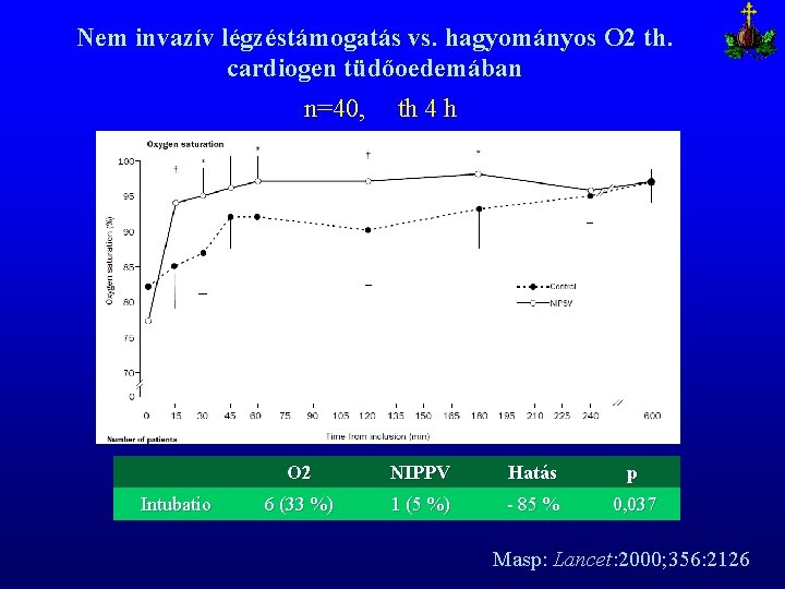 Nem invazív légzéstámogatás vs. hagyományos O 2 th. cardiogen tüdőoedemában n=40, th 4 h