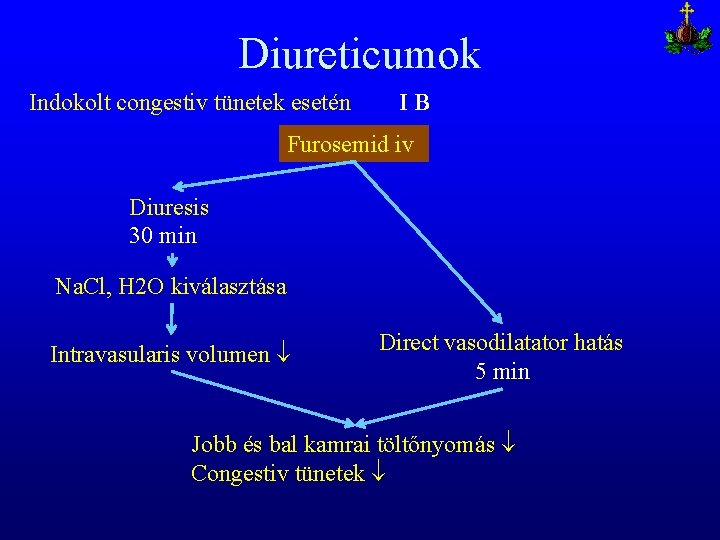 Diureticumok Indokolt congestiv tünetek esetén IB Furosemid iv Diuresis 30 min Na. Cl, H