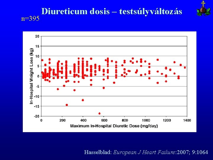 n=395 Diureticum dosis – testsúlyváltozás Hasselblad: European J Heart Failure: 2007; 9: 1064 