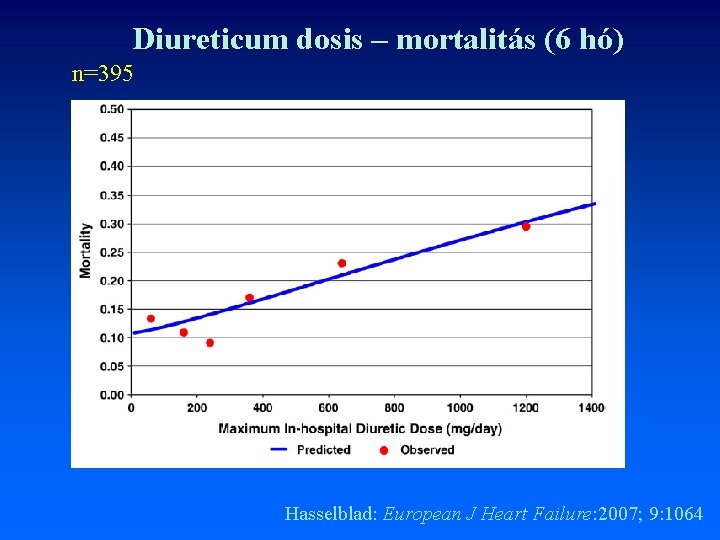 Diureticum dosis – mortalitás (6 hó) n=395 Hasselblad: European J Heart Failure: 2007; 9:
