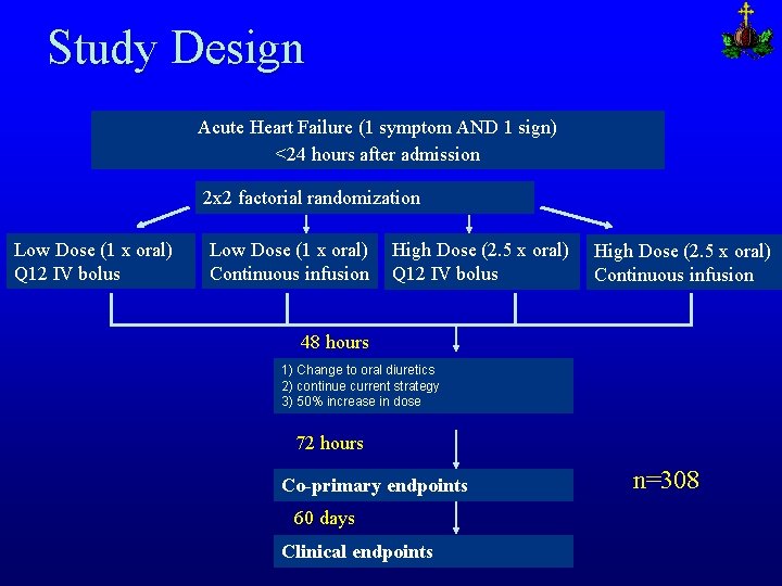 Study Design Acute Heart Failure (1 symptom AND 1 sign) <24 hours after admission