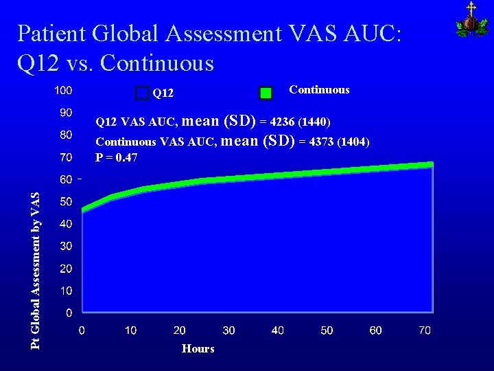 Patient Global Assessment VAS AUC: Q 12 vs. Continuous Q 12 VAS AUC, mean