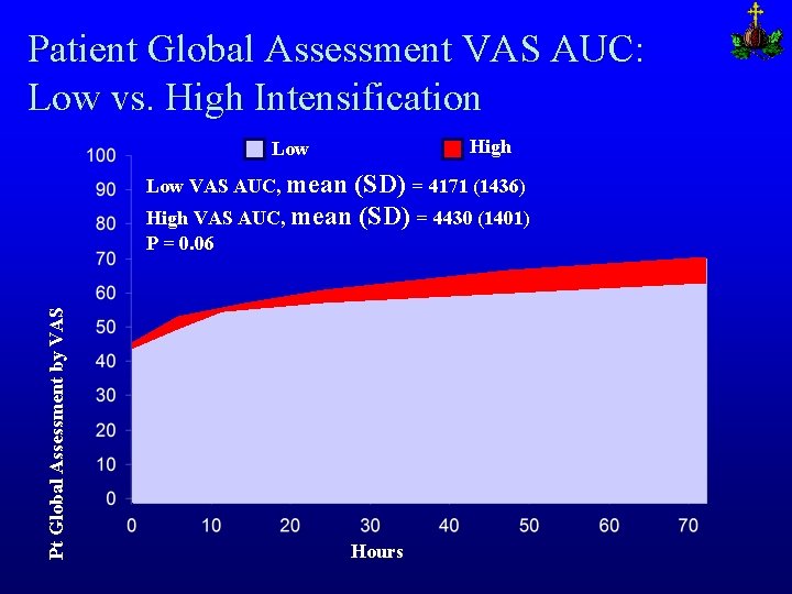 Patient Global Assessment VAS AUC: Low vs. High Intensification High Low VAS AUC, mean