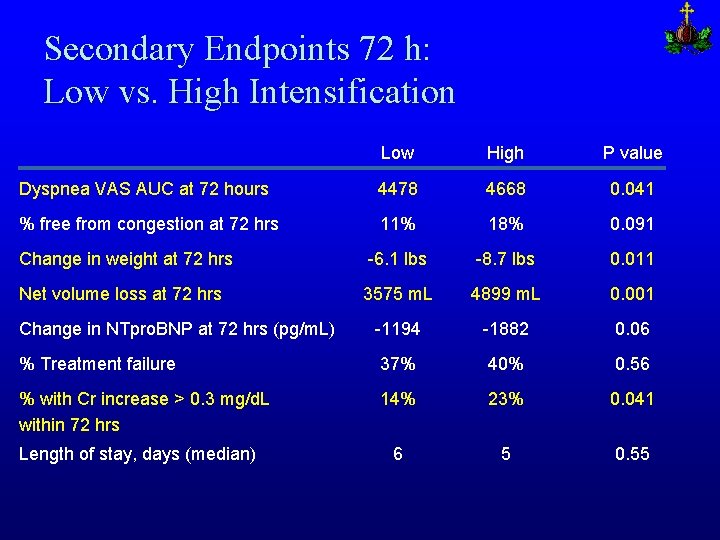 Secondary Endpoints 72 h: Low vs. High Intensification Low High P value Dyspnea VAS