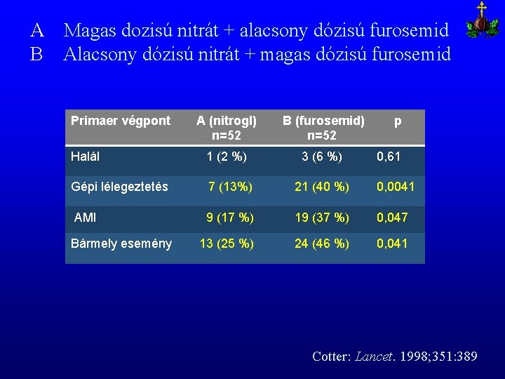 A Magas dozisú nitrát + alacsony dózisú furosemid B Alacsony dózisú nitrát + magas