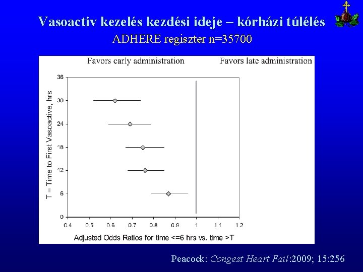 Vasoactiv kezelés kezdési ideje – kórházi túlélés ADHERE regiszter n=35700 Peacock: Congest Heart Fail: