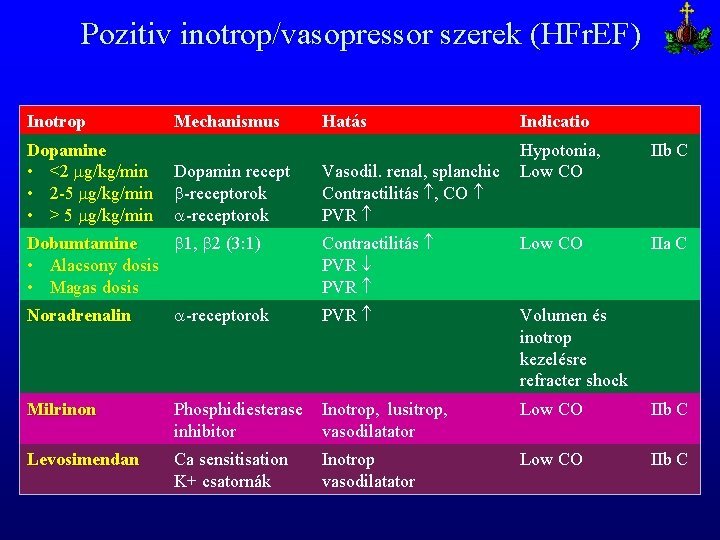 Pozitiv inotrop/vasopressor szerek (HFr. EF) Inotrop Dopamine • <2 g/kg/min • 2 -5 g/kg/min