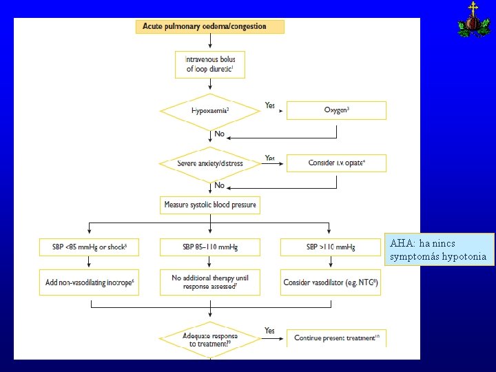 AHA: ha nincs symptomás hypotonia 