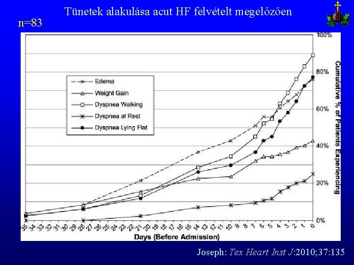 n=83 Tünetek alakulása acut HF felvételt megelőzően Joseph: Tex Heart Inst J: 2010; 37: