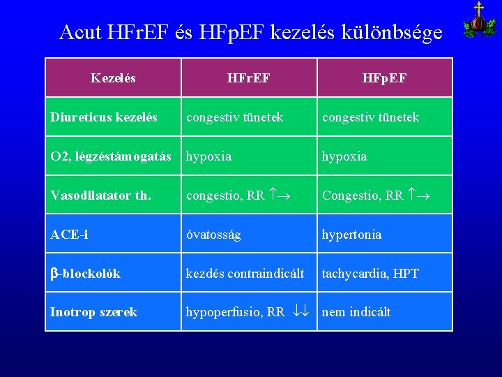Acut HFr. EF és HFp. EF kezelés különbsége Kezelés HFr. EF HFp. EF Diureticus