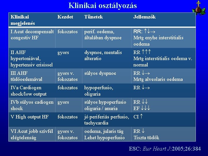 Klinikai osztályozás Klinikai megjelenés Kezdet Tünetek Jellemzők I Acut decompensalt fokozatos congestiv HF perif.