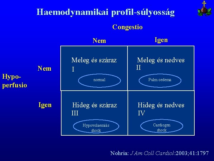 Haemodynamikai profil-súlyosság Congestio Igen Nem Hypoperfusio Nem Meleg és száraz I normal Igen Pulm